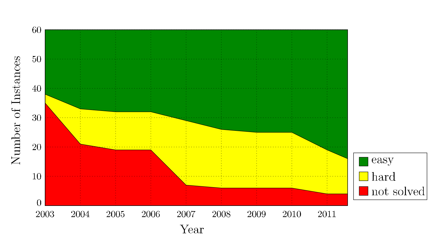 MIPLIB 2003: development of the number of solved instances